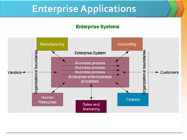 Enterprise Applications Enterprise Systems 