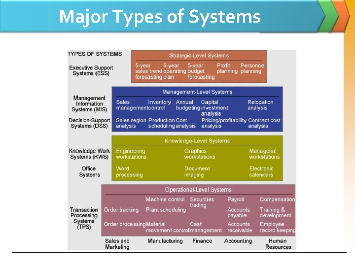 Major Types of Systems 
