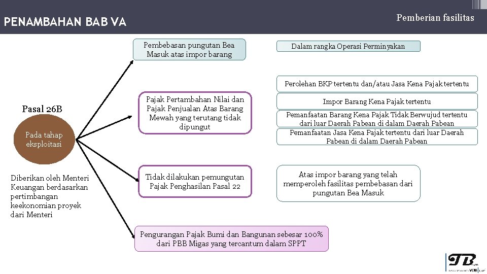 Pemberian fasilitas PENAMBAHAN BAB VA Pembebasan pungutan Bea Masuk atas impor barang Dalam rangka