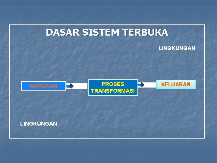 DASAR SISTEM TERBUKA LINGKUNGAN MASUKAN LINGKUNGAN PROSES TRANSFORMASI KELUARAN DASAR SISTEM TERBUKA LINGKUNGAN MASUKAN LINGKUNGAN PROSES TRANSFORMASI KELUARAN