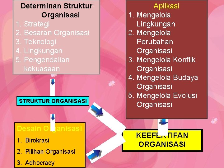 Determinan Struktur Organisasi 1. Strategi 2. Besaran Organisasi 3. Teknologi 4. Lingkungan 5. Pengendalian Determinan Struktur Organisasi 1. Strategi 2. Besaran Organisasi 3. Teknologi 4. Lingkungan 5. Pengendalian