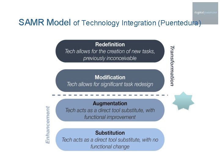 SAMR Model of Technology Integration (Puentedura) 