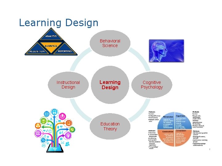 Learning Design Behavioral Science Instructional Design Learning Design Education Theory Cognitive Psychology 
