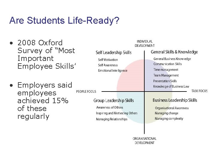 Are Students Life-Ready? • 2008 Oxford Survey of “Most Important Employee Skills” • Employers