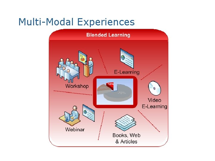 Multi-Modal Experiences 