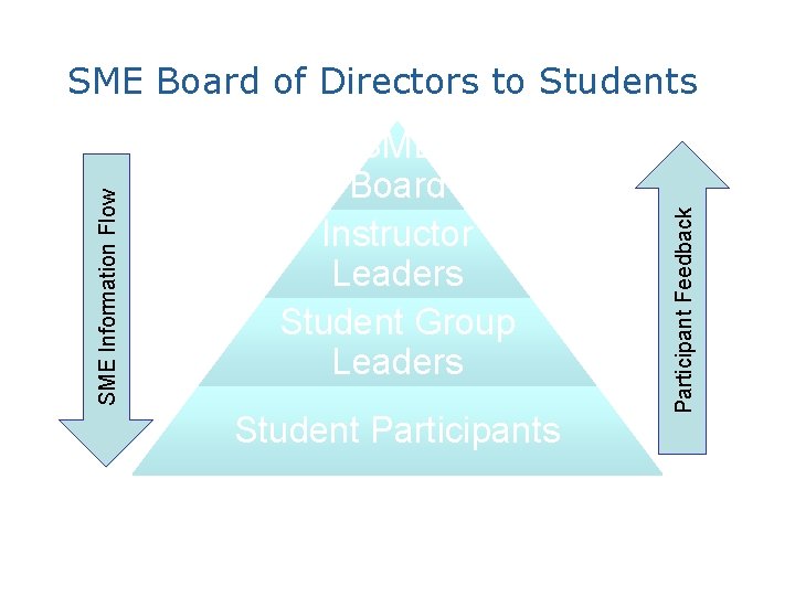 SME Board Instructor Leaders Student Group Leaders Student Participants Participant Feedback SME Information Flow