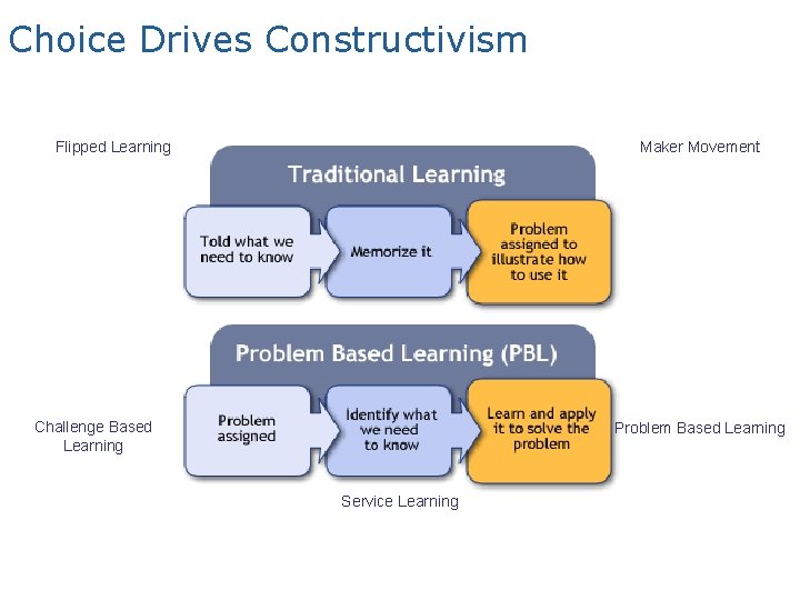 Choice Drives Constructivism Flipped Learning Maker Movement Challenge Based Learning Problem Based Learning Service