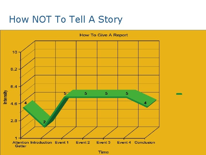 How NOT To Tell A Story 