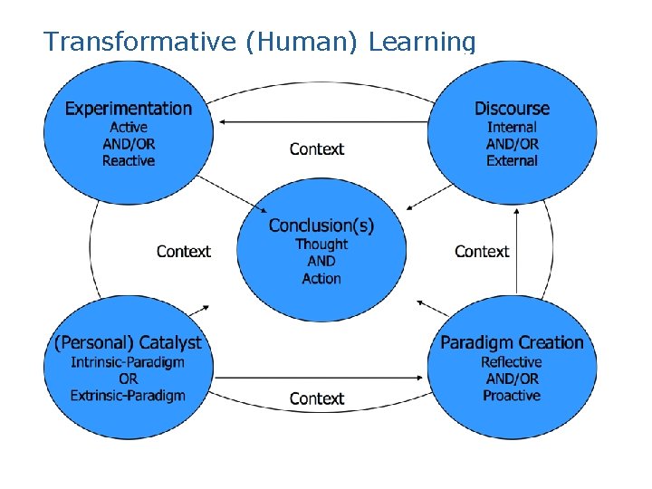 Transformative (Human) Learning 