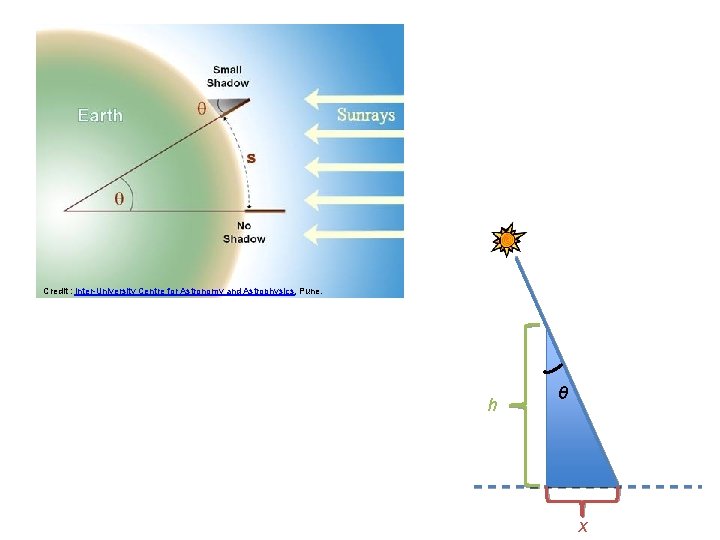 Credit : Inter-University Centre for Astronomy and Astrophysics, Pune. h θ x 