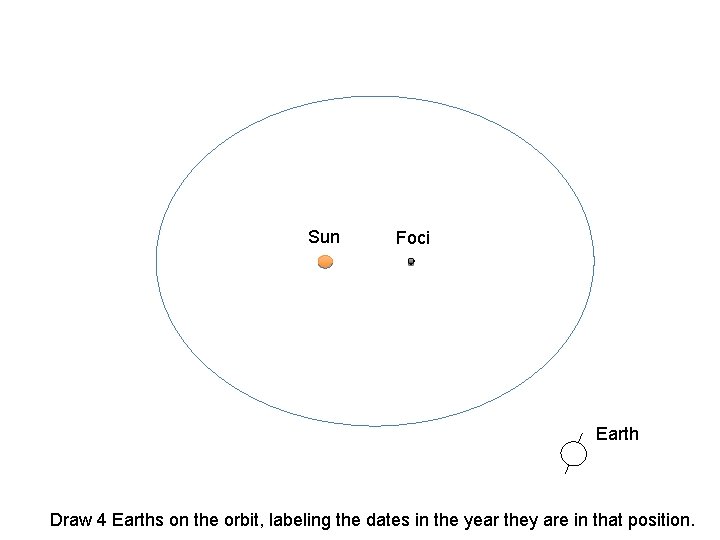 Sun Foci Earth Draw 4 Earths on the orbit, labeling the dates in the