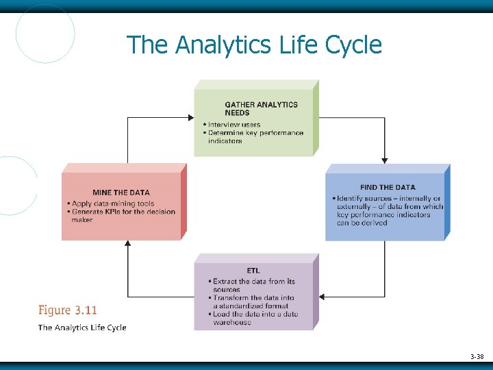 The Analytics Life Cycle 3 -38 