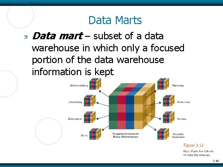 Data Marts Data mart – subset of a data warehouse in which only a