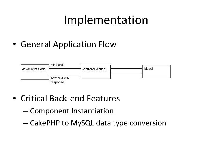 Implementation • General Application Flow • Critical Back-end Features – Component Instantiation – Cake.