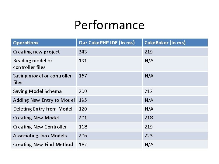 Performance Operations Our Cake. PHP IDE (in ms) Cake. Baker (in ms) Creating new
