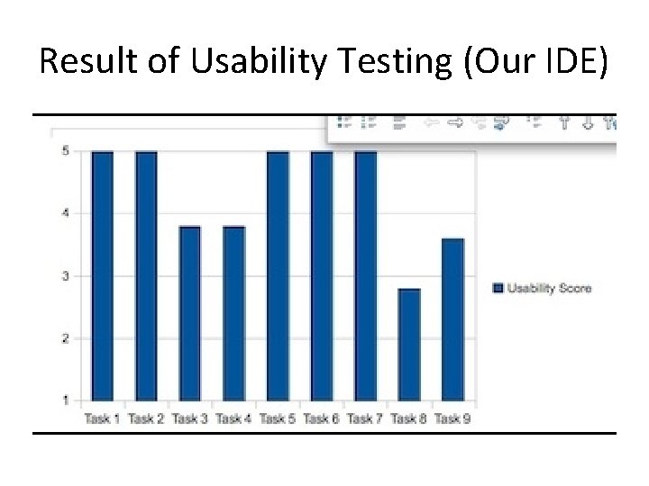 Result of Usability Testing (Our IDE) 