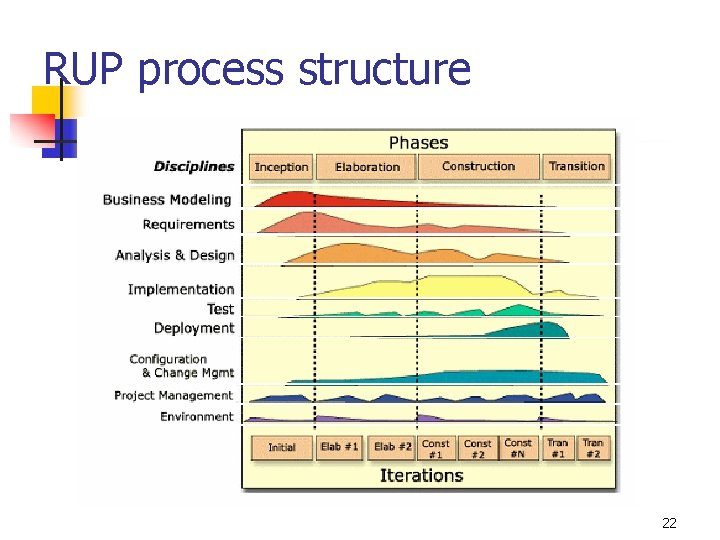 RUP process structure 22 