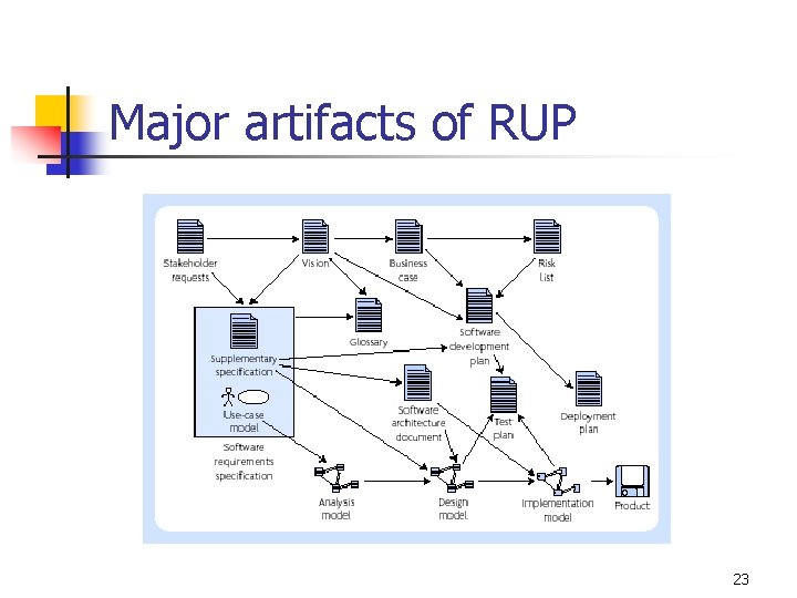 Major artifacts of RUP 23 