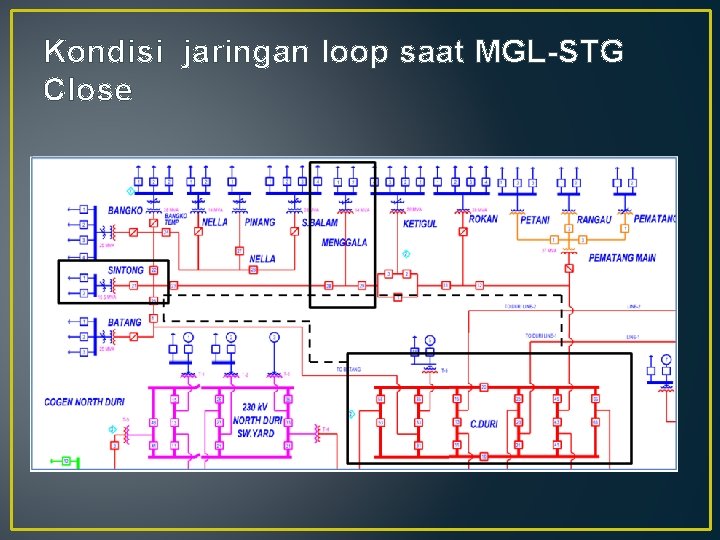 Kondisi jaringan loop saat MGL-STG Close 