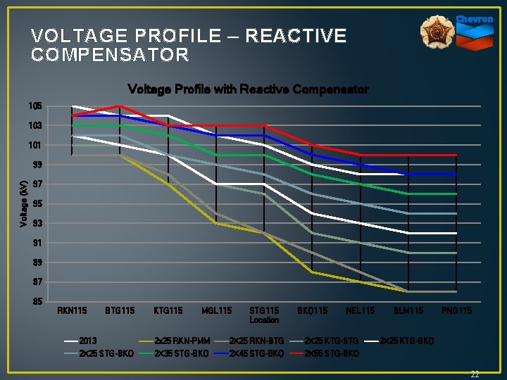 VOLTAGE PROFILE – REACTIVE COMPENSATOR Voltage Profile with Reactive Compensator 105 103 101 Voltage