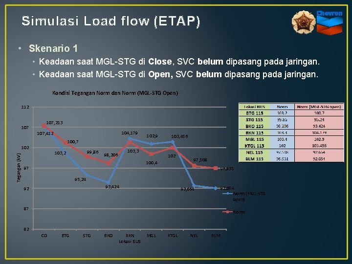 Simulasi Load flow (ETAP) • Skenario 1 • Keadaan saat MGL-STG di Close, SVC