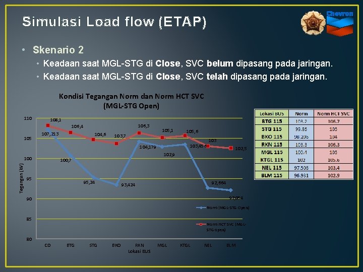Simulasi Load flow (ETAP) • Skenario 2 • Keadaan saat MGL-STG di Close, SVC
