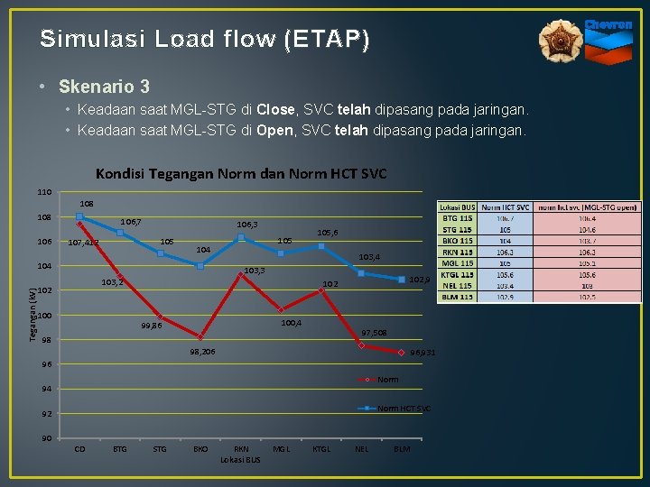 Simulasi Load flow (ETAP) • Skenario 3 • Keadaan saat MGL-STG di Close, SVC