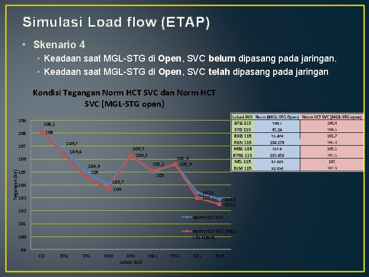 Simulasi Load flow (ETAP) • Skenario 4 • Keadaan saat MGL-STG di Open, SVC
