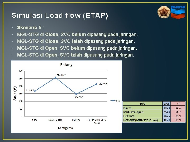 Simulasi Load flow (ETAP) • • • Skenario 5 : MGL-STG di Close, SVC