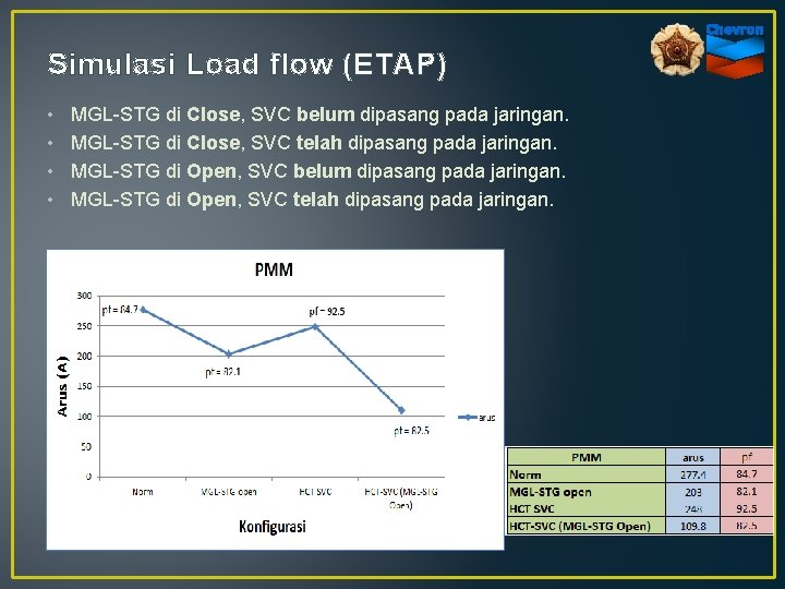 Simulasi Load flow (ETAP) • • MGL-STG di Close, SVC belum dipasang pada jaringan.