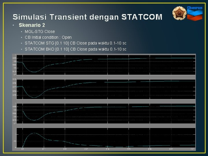 Simulasi Transient dengan STATCOM • Skenario 2 • • MGL-STG Close CB Initial condition