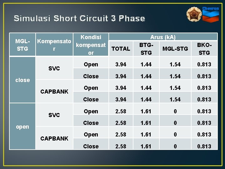 Simulasi Short Circuit 3 Phase MGLSTG Kondisi Kompensato kompensat r or SVC close CAPBANK