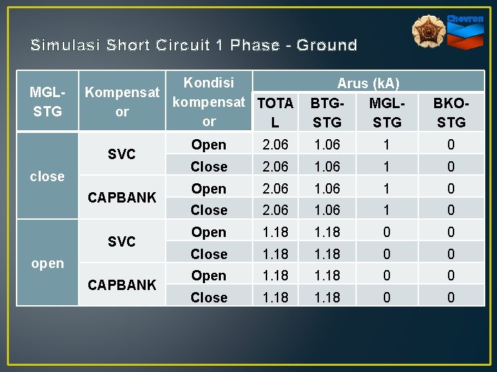 Simulasi Short Circuit 1 Phase - Ground MGLSTG Kondisi Kompensat kompensat TOTA or or