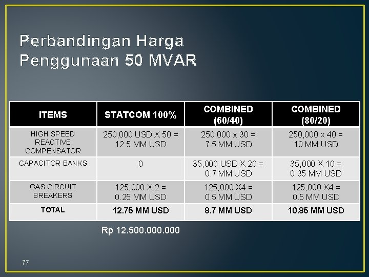 Perbandingan Harga Penggunaan 50 MVAR ITEMS STATCOM 100% COMBINED (60/40) COMBINED (80/20) HIGH SPEED