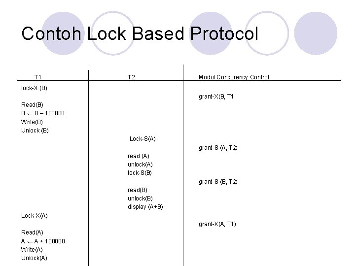 Contoh Lock Based Protocol T 1 T 2 Modul Concurency Control lock-X (B) grant-X(B,