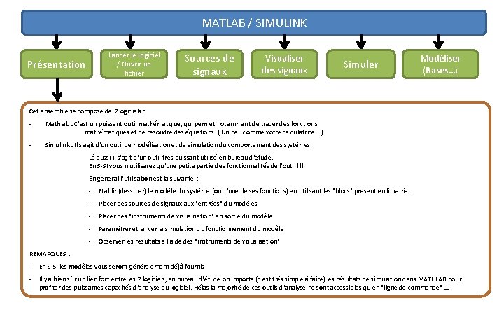 MATLAB / SIMULINK Présentation Lancer le logiciel / Ouvrir un fichier Sources de signaux