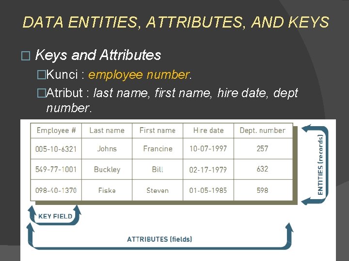 DATA ENTITIES, ATTRIBUTES, AND KEYS � Keys and Attributes �Kunci : employee number. �Atribut