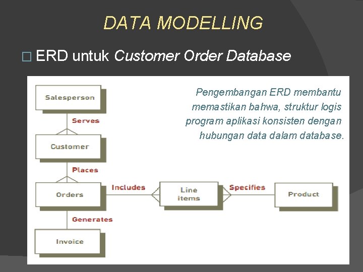 DATA MODELLING � ERD untuk Customer Order Database Pengembangan ERD membantu memastikan bahwa, struktur