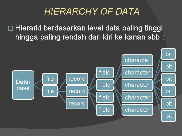 HIERARCHY OF DATA � Hierarki berdasarkan level data paling tinggi hingga paling rendah dari HIERARCHY OF DATA � Hierarki berdasarkan level data paling tinggi hingga paling rendah dari