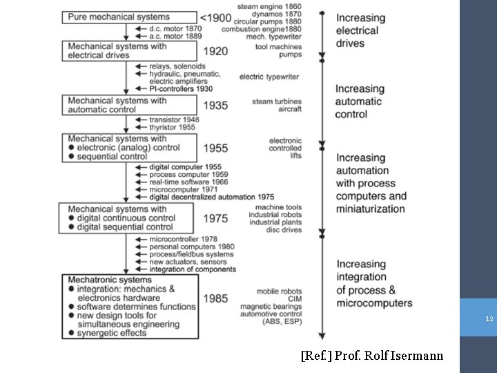 12 [Ref. ] Prof. Rolf Isermann 