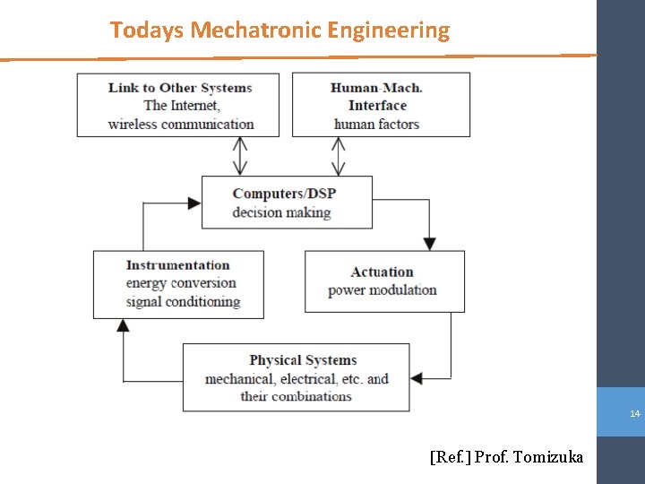 Todays Mechatronic Engineering 14 [Ref. ] Prof. Tomizuka 