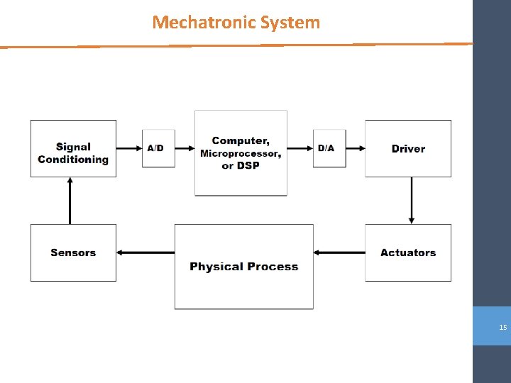 Mechatronic System 15 