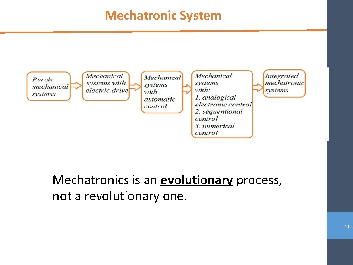 Mechatronic System Mechatronics is an evolutionary process, not a revolutionary one. 20 