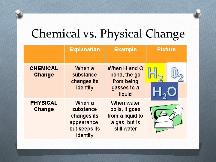 Chemical vs. Physical Change CHEMICAL Change PHYSICAL Change Explanation Example Picture When a substance