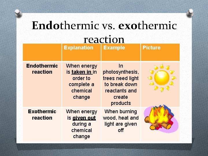 Endothermic vs. exothermic reaction Explanation Example Endothermic reaction When energy is taken in in