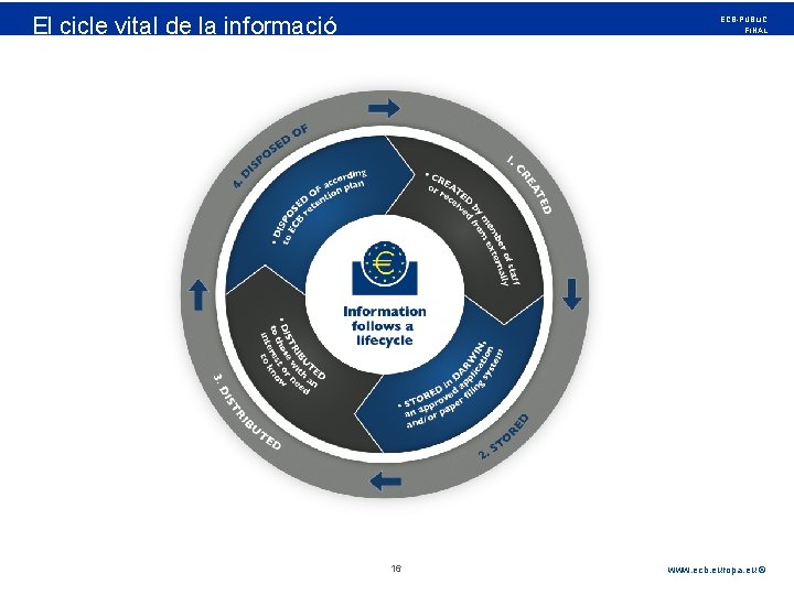 Rubric El cicle vital de la informació ECB-PUBLIC FINAL 16 www. ecb. europa. eu