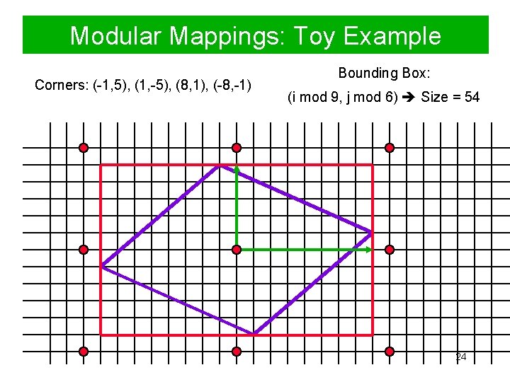 Modular Mappings: Toy Example Corners: (-1, 5), (1, -5), (8, 1), (-8, -1) Bounding