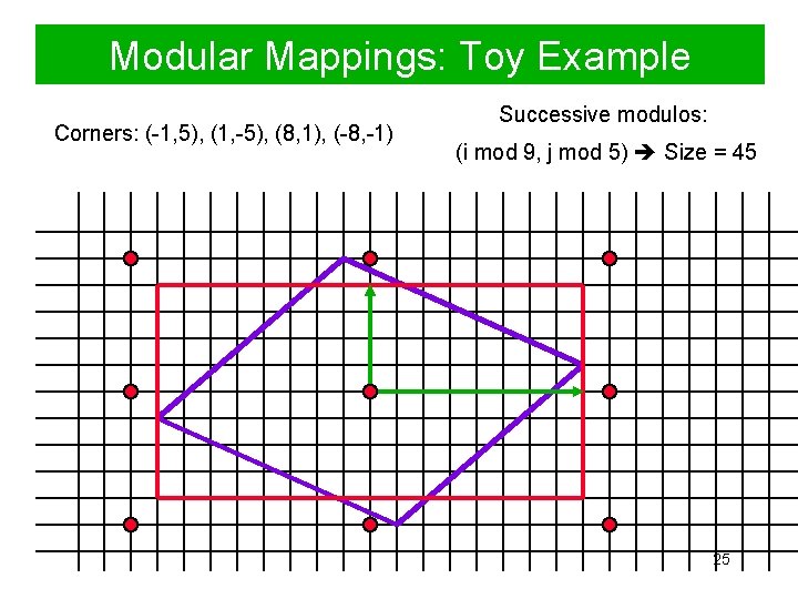 Modular Mappings: Toy Example Corners: (-1, 5), (1, -5), (8, 1), (-8, -1) Successive