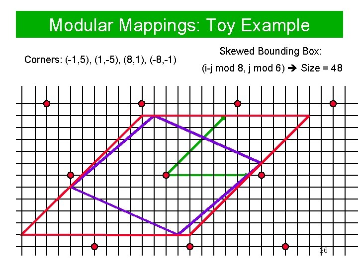 Modular Mappings: Toy Example Corners: (-1, 5), (1, -5), (8, 1), (-8, -1) Skewed