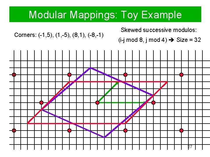 Modular Mappings: Toy Example Corners: (-1, 5), (1, -5), (8, 1), (-8, -1) Skewed